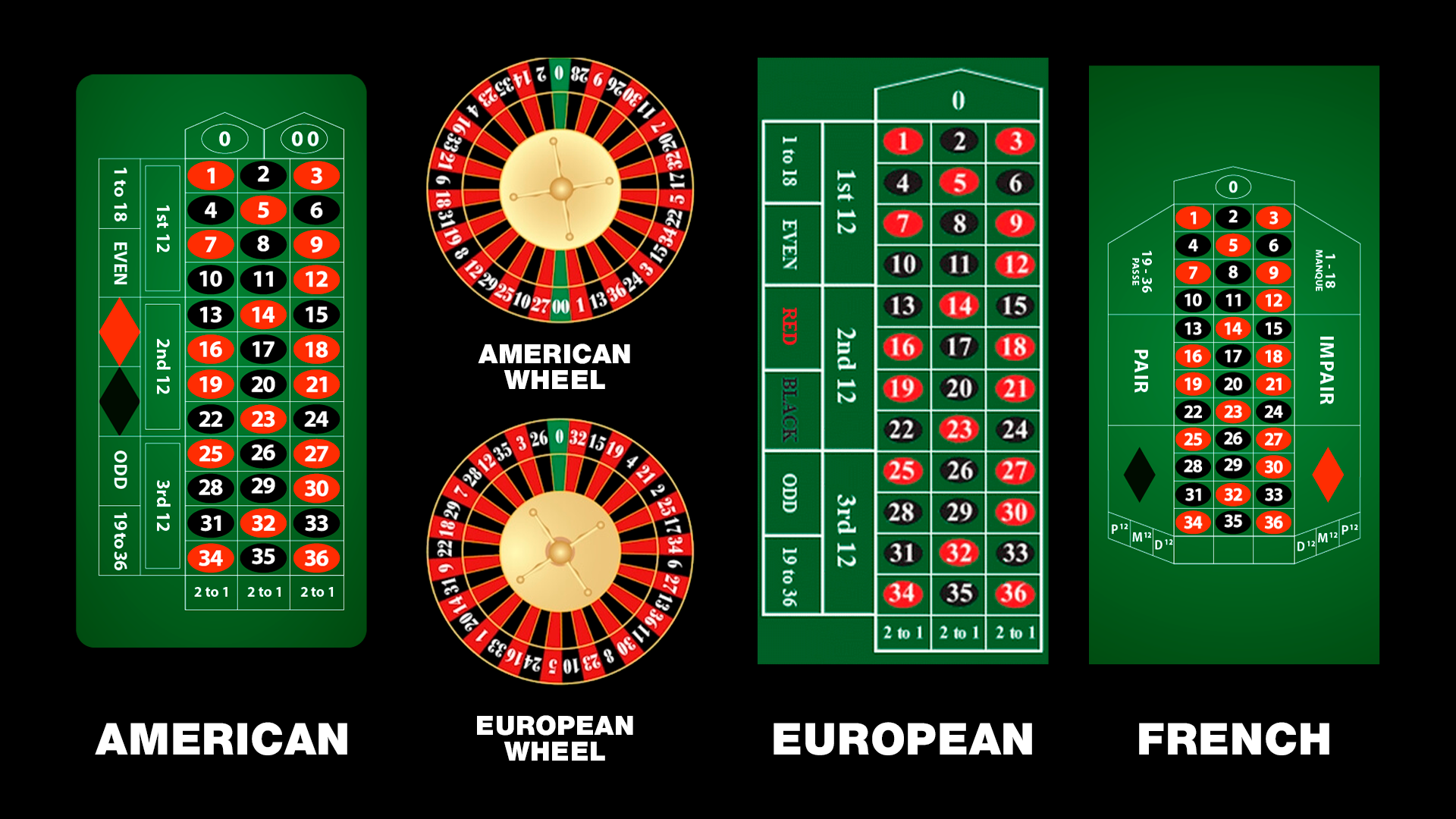 Roulette Tables Difference